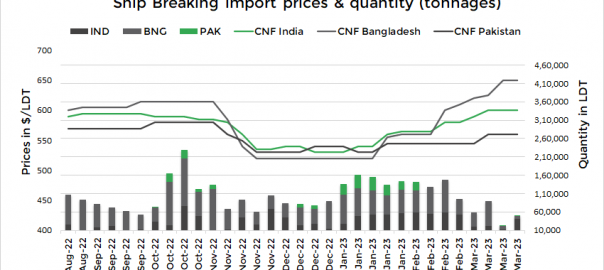 South Asia: Imported ship-breaking prices remain stable