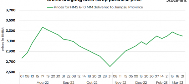 China’s Shagang Steel trims ferrous scrap buy prices by $4/t