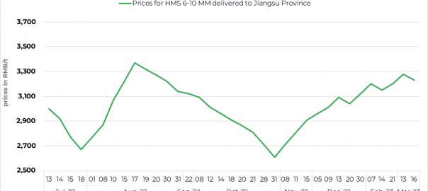China’s Shagang Steel trims ferrous scrap purchase prices by $7/t