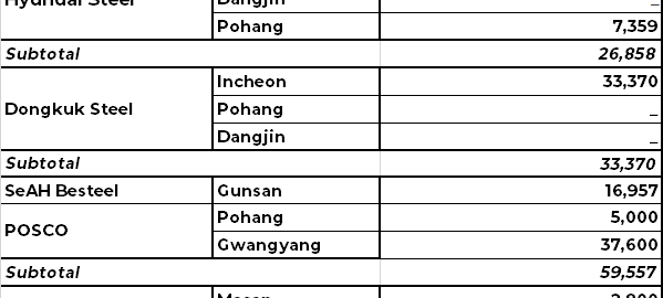 South Korea: Import ferrous scrap arrivals decrease w-o-w