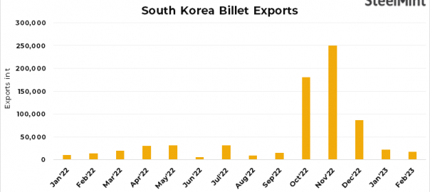 South Korea: Steel billets exports decrease by 22% m-o-m in Feb’23