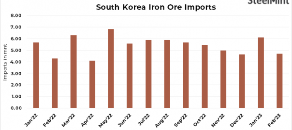 South Korea: Iron ore imports fall 23% m-o-m in Feb’23