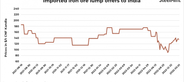 India: South African iron ore lump import offers edge down by $2/t w-o-w