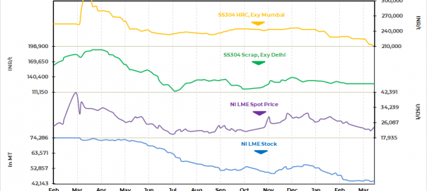 India: Stainless steel prices under pressure due to subdued demand