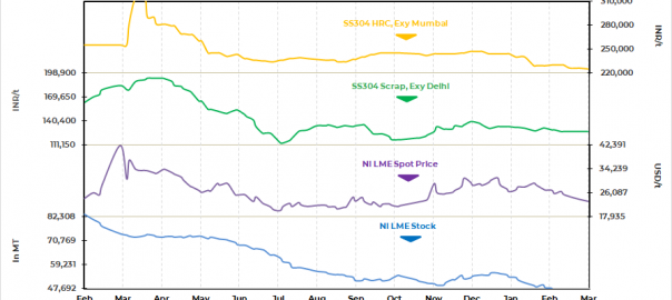 India: Stainless steel scrap market stable but prices of finished products continue to fall