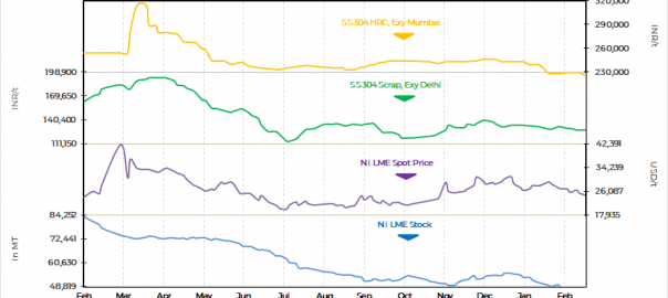 India: Stainless steel scrap market stable but prices of finished products continue to fall