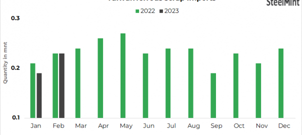 Taiwan: Ferrous scrap imports increase by 21% m-o-m in Feb’23