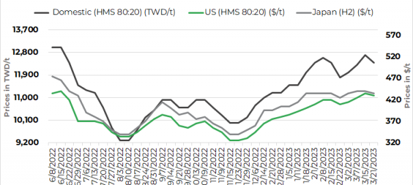 Taiwan Feng Hsin cuts rebar, scrap prices by $7-10/t