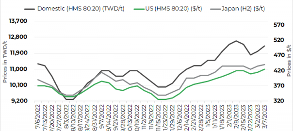 Taiwan Feng Hsin lifts rebar list prices higher