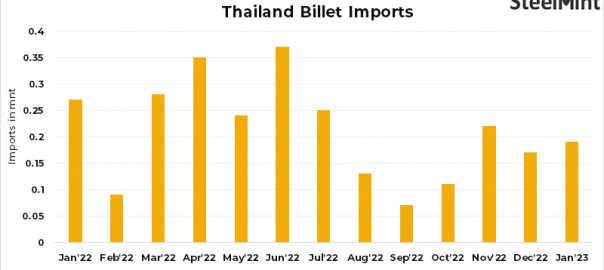 Thailand: Steel billets imports up 12% m-o-m in Jan’23