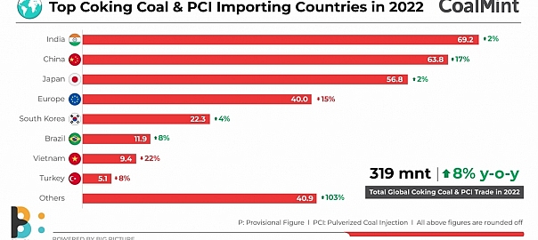 Global coking coal trade volumes rise nearly 8% in 2022. Know why?