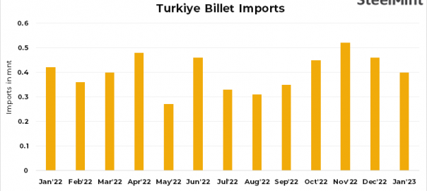 Turkiye: Steel billets imports fall by 11% m-o-m in Jan’23