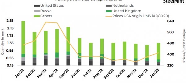 Turkiye: Ferrous scrap imports rise by 8% m-o-m in January
