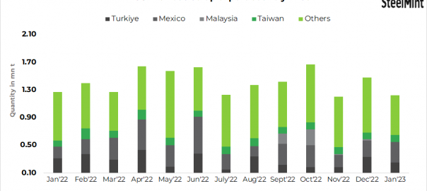 US ferrous scrap exports drop 18% m-o-m in Jan’23