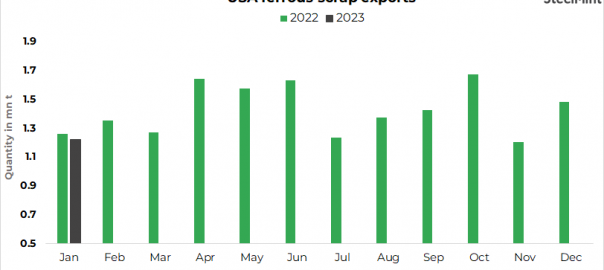 USA: Ferrous scrap exports fall by 18% m-o-m in Jan’23