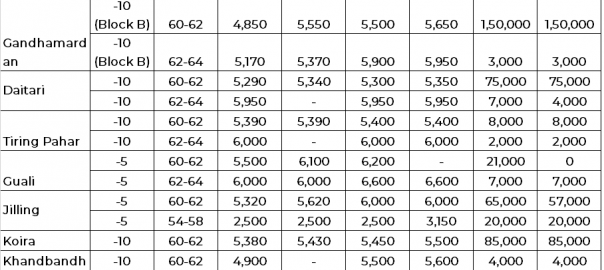 India: 456,000 t of iron ore fines booked at OMC’s auction