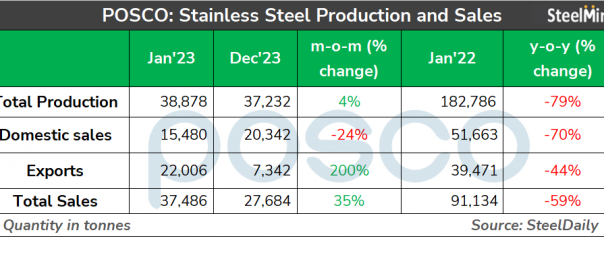 South Korea’s stainless steel production rises m-o-m in Jan’23