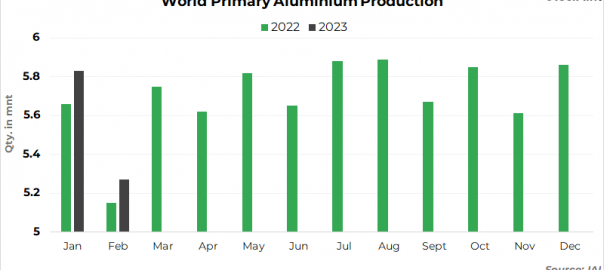 Global aluminium production drops by 10% m-o-m in Feb’23