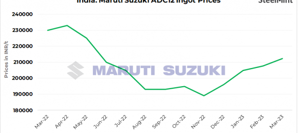 India: Aluminium ADC12 ingot prices remain stable despite Maruti’s upward revision