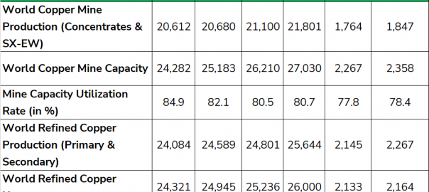 Global copper production increases by around 5% y-o-y in Jan’23