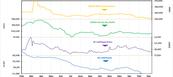 India: Stainless steel scrap prices range-bound