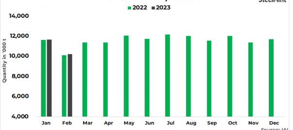 Global alumina production drops m-o-m in Feb’23