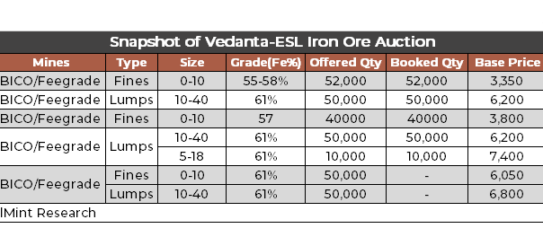 India: No response to Vedanta-ESL’s iron ore auction