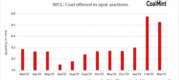 India: WCL to auction 228,500 t of non-coking coal on 29 Mar’23