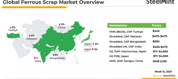 Weekly round-up: Global scrap prices drop amid lesser trades w-o-w