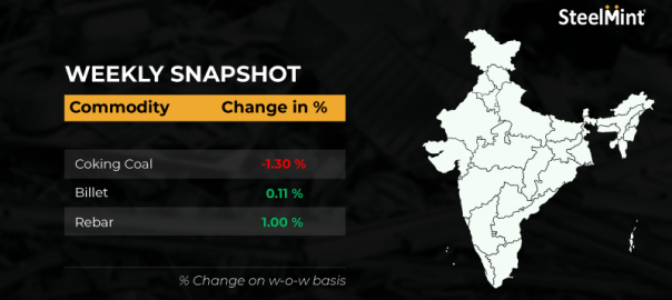 Weekly round up: Semi-finished steel prices see uptrend, flats remain rangebound