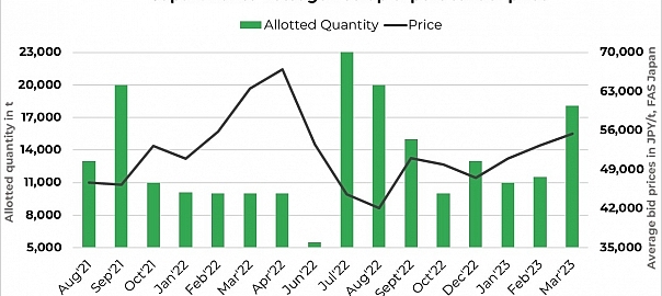 Prices climb to 11-month high in Japan’s Kanto scrap export tender
