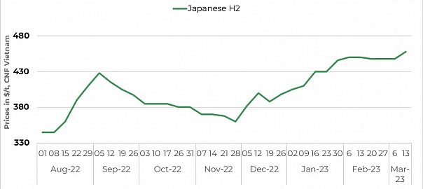 Vietnam: Ferrous scrap import prices uptrend continues despite lower bids