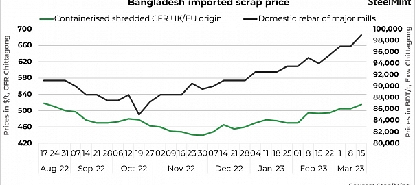Bangladesh prices