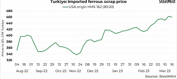 Turkiye scrap prices