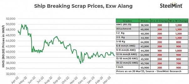 India: Melting scrap prices inch down INR 200/t d-o-d in Alang