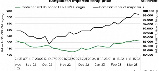 Bangladesh scrap prices