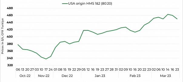 Turkiye scrap prices