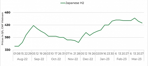 Vietnam: Imported scrap prices fall further on subdued trading
