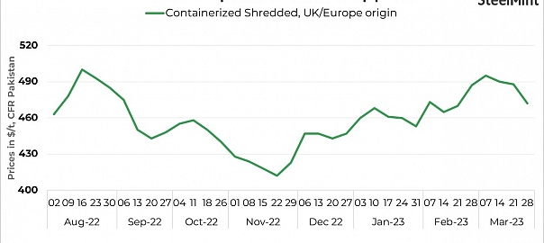 Pakistan: Imported scrap trade subdued on dull finished steel sales