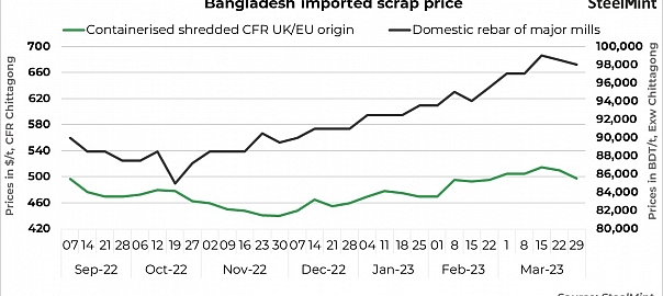 Bangladesh: Import scrap market muted, prices decline