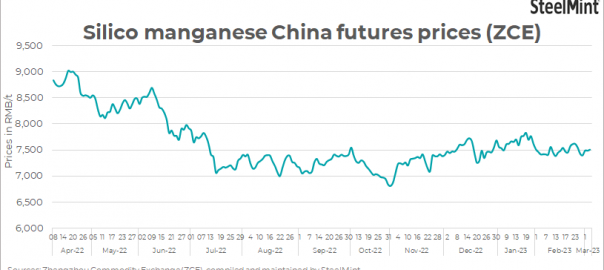 China: ZCE silico manganese futures inch down w-o-w