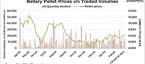 India: Pellets prices edge up in Bellary