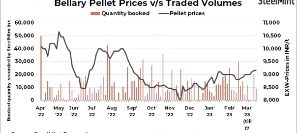 India: Pellets prices remain stable in Bellary