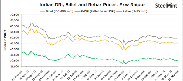 Indian DRI, billet and re-bar update – 28 Mar