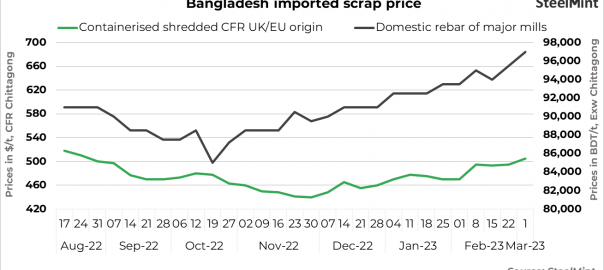 Bangladesh scrap prices