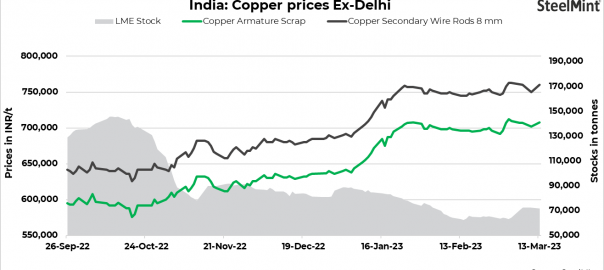 India: Copper prices move up post holidays