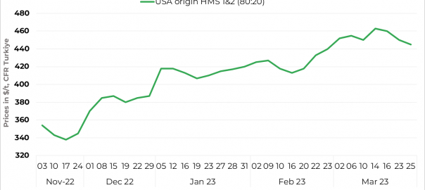 Turkiye: Imported scrap prices fall to a month low