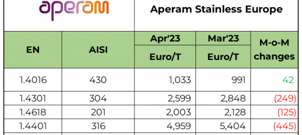 Europe: Aperam decreases 304 stainless steel prices for Apr’23