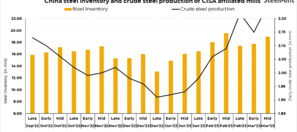 China: Steel inventory, crude steel production of CISA mills up in mid Mar’23