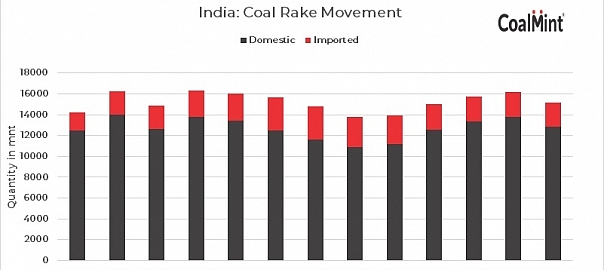 India’s coal rake movements rise by 6% y-o-y in Feb’23